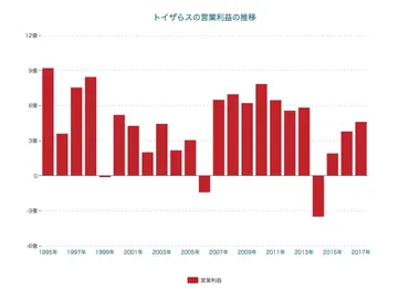 業績