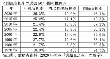 国民負担率