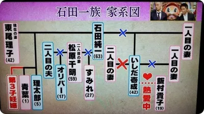 石田純一の家系図