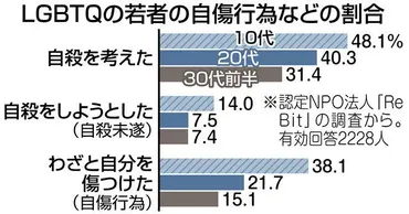 この1年で「自殺考えた」48％ 10代LGBTQ、同年代の3.8倍、NPO法人調査 14％は自殺未遂：東京新聞 TOKYO Web