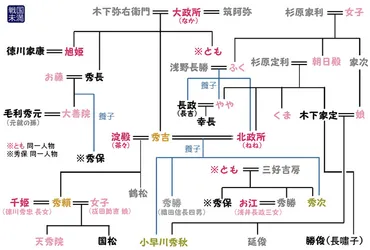 豊臣秀吉系図 父母、兄弟、甥、妻子など早わかり 