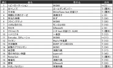 JOYSOUND、2012年のカラオケ年間ランキングを発表！ ボーカロイド楽曲「千本桜」が総合3位にランクイン 