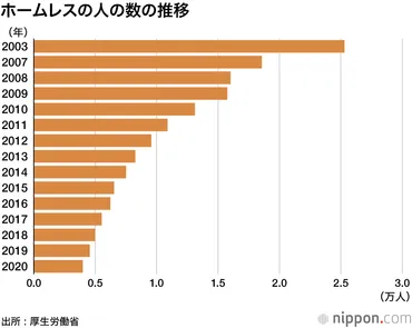 ホームレス最多は大阪市 : 全国では調査開始以来最少の3992人 