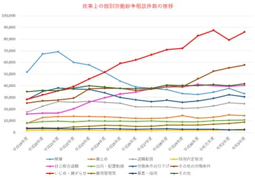 民事上の個別労働紛争における相談件数「いじめ・嫌がらせ」が今年も最多に 