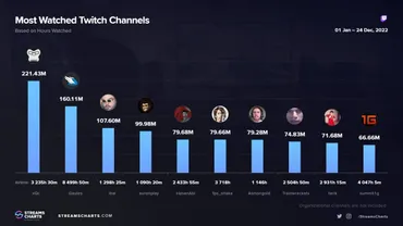 2022年にTwitchで最も視聴されたストリーマーランキング、SHAKAが6位にランクイン 