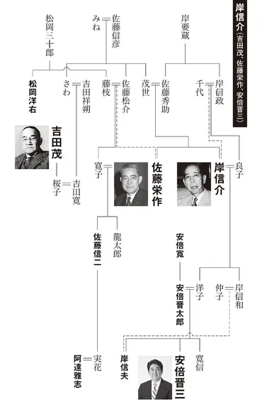 戦後総理大臣の家系図で紐解く、岸信介と佐藤栄作の生い立ちと政治家への道？佐藤家と岸家の歴史を辿るって、何が分かるの～？