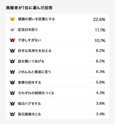 ラブラブカップルの秘訣と長続きする友情のつくり方って？ラブラブ夫婦は毎日連絡とるってマジなの！？