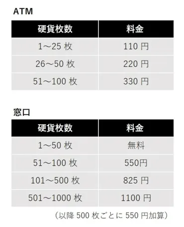 ゆうちょ銀行に硬貨を預けると、お金がかかるように！小銭貯金の硬貨はどうしたらいい？ 銀行・郵便局 All About