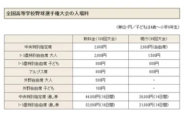 高校野球】夏の甲子園から料金改定、外野席を有料化 