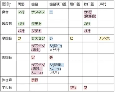 音声学の復習②子音の整理~能力試験合格を目指そう 