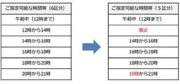 本日から、ヤマト運輸が配達時間等を変更。その決断の背景とは