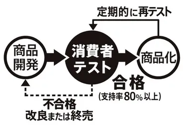 西友、プライベートブランドと調達に関する戦略を発表「みなさまのお墨付き」より100品目以上の新商品発売 