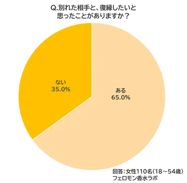 3人に1人が復縁経験アリ。元カノとヨリを戻すために取るべき行動とは？