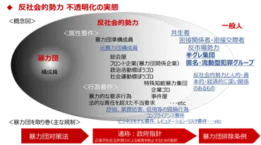 反社会的勢力（反社）とは？定義、種類、チェック方法、反社排除の実務を解説