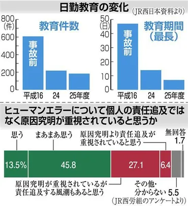 安全第一への軌跡】（上）ＪＲ脱線事故の背景「日勤教育」 重圧の連鎖…「まさに見せしめ」労使対決？ 行きすぎた根性論（1/6ページ） 