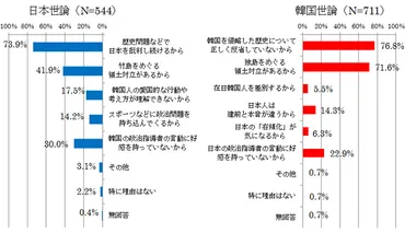 国民感情や日韓関係に関する認識は依然として悪いが、 両国民はこうした現状を強く懸念している~第2回日韓共同世論調査結果~ / 東京-北京フォーラム / 特定非営利活動法人 言論NPO