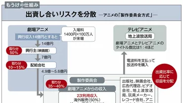 アニメ業界、絶好調でも収益モデル転換の理由 これまでの「製作委員会方式」から脱却を急ぐ