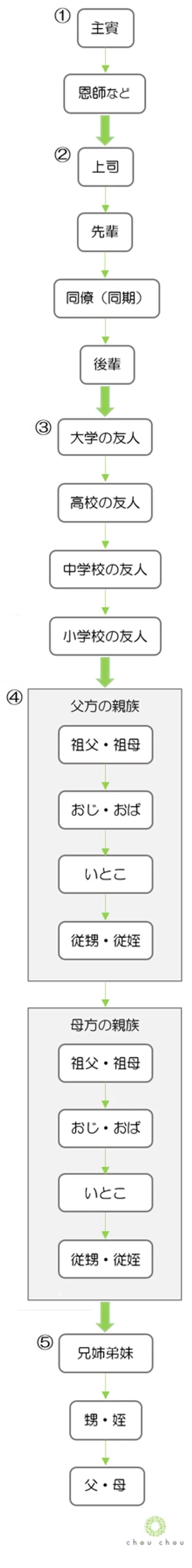 迷ったらコレ!結婚式のエンドロールはこの順番で作る!【初級編】