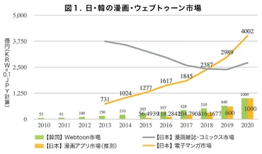 Webtoonからみる日本マンガ業界の危機