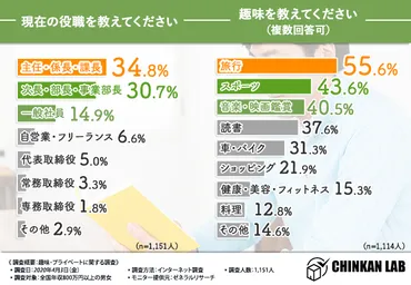 年収800万円以上の趣味自慢!】プライベートのお金事情と、趣味を継続するために取り組んでいることとは…?