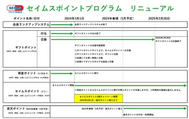 2024年3月1日セイムスポイントプログラム リニューアルのお知らせ