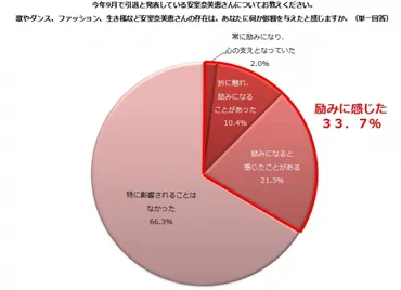 安室奈美恵さんの゛存在゛ ― 歌・ダンス・ファッション・生き様 ― が働く主婦に与えた影響 「励みに感じた」30代以下の過半数 企業リリース