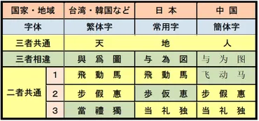 もはや漢字は御当地主義 ——筆順と画数をめぐって—— – 人文学部日本文化学科オリジナルサイト