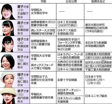 基礎からわかる「皇族女子」…民間人になると、どう生活が変わるのか : 読売新聞