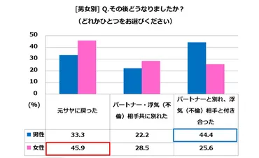 浮気する女の心理と共通点】実は多い? 本命彼氏がいるのに浮気してしまう理由とは