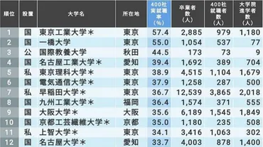 最新!「有名企業への就職率が高い大学」TOP200 トップは東京工業大学、理系大の就職率高い