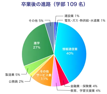 卒業後の進路
