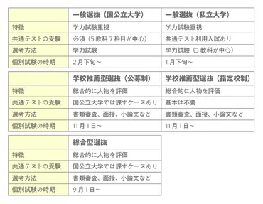 大学受験の基礎知識!入試の種類、仕組み、日程は?図版でわかりやすく解説!【高校生なう】