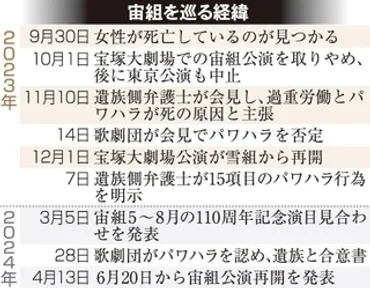 宝塚・宙組公演が6月再開 ファンら疑問の声 パワハラ認定も加害者処分なく「見切り発車」 退団も相次ぐ