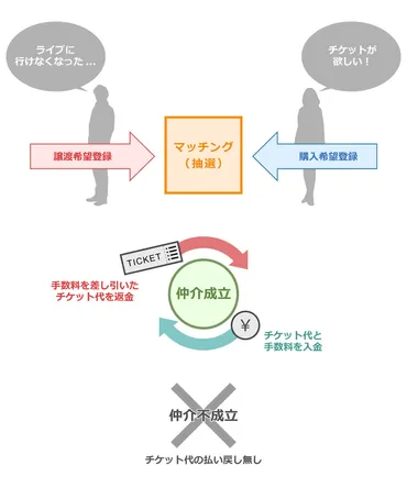 マッチング
