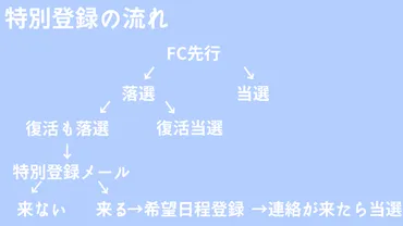 ジャニーズの「特別登録」とは?当たる確率は?電話はいつくるの?