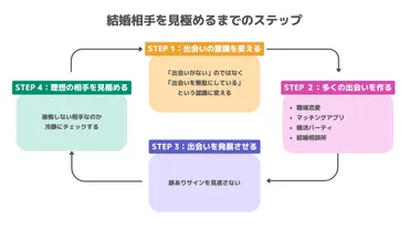 後悔しない結婚相手を選ぶには?基準や見極めのコツを婚活アドバイザーが解説