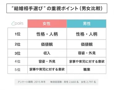 男女で価値観の差が浮き彫りに? 独身男女、約5,500名に聞いた゛結婚相手選び゛で重視するポイント