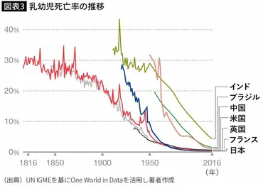 江戸時代に戻っても環境問題は解決しない…「産業革命が地球を破壊した」と主張する人の大誤解 熱帯雨林の消失速度と連動している`あるデータ` (2ページ目)
