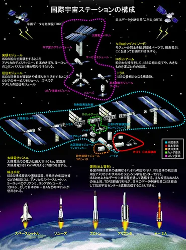 3.ISS/JEMについて