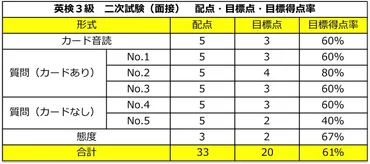 英検二次試験(面接)の合格点と配点は?英検3級・準2級・2級それぞれ紹介!