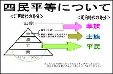 第85話 華族制度と四民平等と解放令