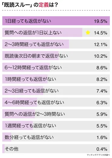既読スルーしても愛情ある」と6割以上が回答!既読無視したくなるメール15条件