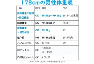 178cm(センチ)の男性の理想体型⇒平均体重とかっこいい男の体型の