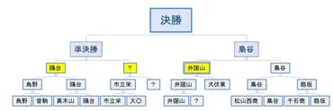 ハイキュー】春高優勝候補は?順位結果をベスト8まで考察