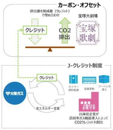 宝塚大劇場、5年目カーボン・オフセット公演