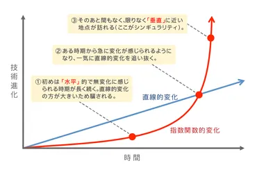 シンギュラリティ」という壮大な仮説 真の脅威はその「検証力」にあり