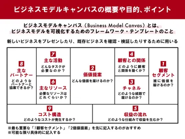 ビジネスモデルキャンバス(BMC)とは 書き方・事例・ポイントを紹介