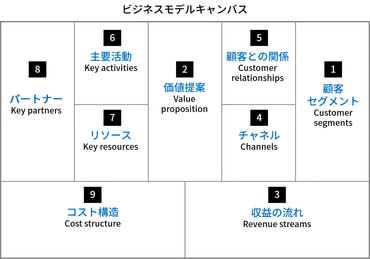ビジネスモデルキャンバスとは?基礎から作成ポイントまで解説