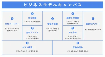 ビジネスモデルキャンバス(BMC)とは? 書き方のコツや事例を紹介!