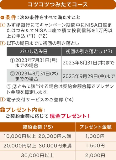 NISAはみずほでキャンペーン
